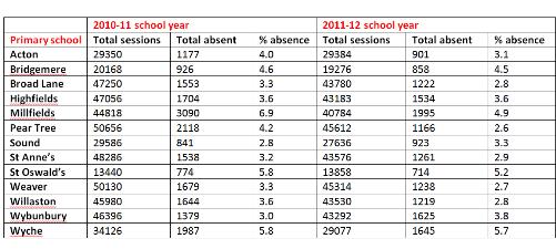 primary school table