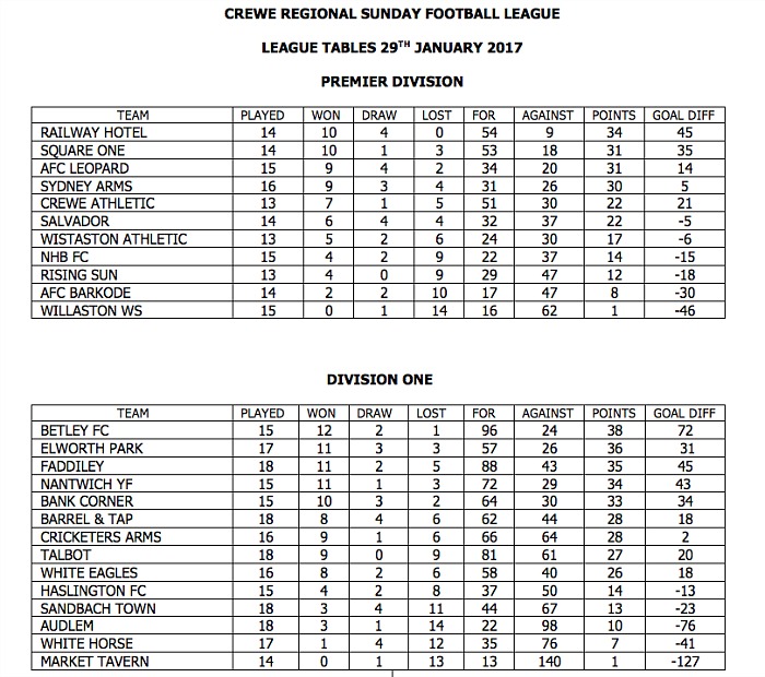 Crewe Regional Sunday leagues Jan 2017