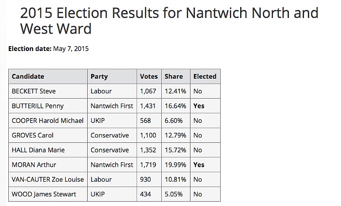 Nantwich North and West results