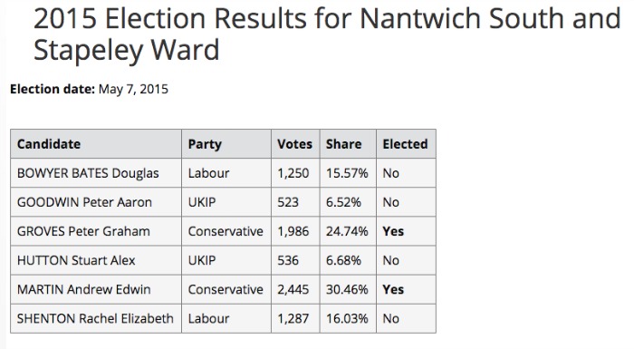 Nantwich South and Stapeley results