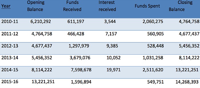 Section 106 contributions table