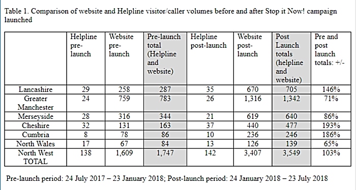 Stop It Now campaign - table