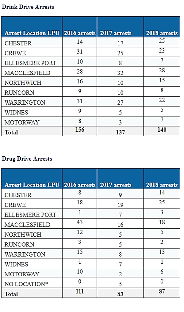 drink and drug drive arrests cheshire