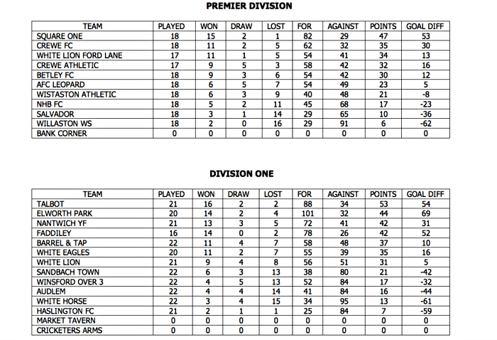 league tables - crewe regional sunday league