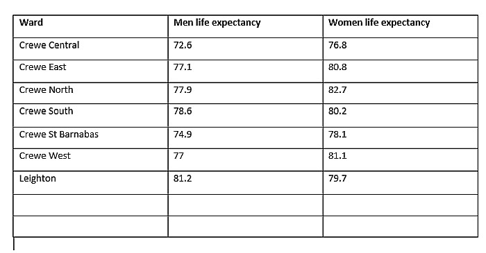 life expectancy - Crewe