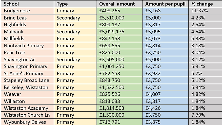 nantwich schools funding table